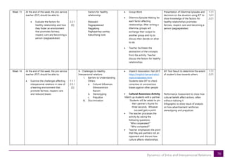 70
Dynamics of Intra and Interpersonal Relations
Week 13 At the end of the week, the pre-service
teacher (PST) should be able to:
• Evaluate the factors for
healthy relationship and how
they foster an environment
that promotes fairness,
respect, care and becoming a
person (pagpapakatao)
2.2.1
[C]
Factors for healthy
relationship:
Malasakit
Pagpapatawad
Paggalang
Pagkapantay-pantay
Kabutihang loob
• Group Work
• Dilemma Episode Making for
each factor affecting
relationships. After writing a
dilemma, groups will
exchange their output to
another group and try to
discuss then decide on what
to do.
• Teacher facilitates the
abstraction of the concepts
from the activity. Teacher
discuss the factors for healthy
relationships
Presentation of Dilemma Episodes and
decisions on the situation using ICT to
show knowledge of the factors for
healthy relationships promotes
fairness, respect, care and becoming a
person (pagpapakatao)
1.1.1
1.2.1
2.2.1
Week 14 At the end of the week, the pre-service
teacher (PST) should be able to:
• Examine the challenges affecting
interpersonal relations in view of
a learning environment that
promote fairness, respect, care
and reduced biases
1.1.1
2.2.1
[C]
H. Challenges to Healthy
Interpersonal relations
1. Barriers to Understanding
Others
a. Cultural Influences
Ethnocentrism
Racism
b. Stereotyping
c. Prejudice
5. Discrimination
• Implicit Association Test (IAT)
https://implicit.harvard.edu/i
mplicit/takeatest.html
Students take IAT to check
conscious or unconscious
biases against other people
• Cultural Awareness Activity
Match up students with a partner.
Students will be asked to pin
their partner’s thumb for
three seconds. Whoever
succeed gets a point
• The teacher processes the
activity by asking the
following questions:
“Who cooperated?”
“Who competed?”
• Teacher emphasizes the point
that they are partners not an
opponent and discuss how
culture affects relationships.
IAT Test Result to determine the extent
of student’s bias towards others
Performance Assessment to show how
cultural beliefs affect actions, often
without realizing it
Infographic to show result of analysis
on how advertisement reinforces
stereotyping and prejudices
1.1.1
2.2.1
 