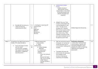 71
Dynamics of Intra and Interpersonal Relations
• Illustrate self-disclosure as a
means of improving
relationship with others
1.1.1
1.7.1
[C]
J. Strategies in improving self-
disclosure skill
Trust
Openness
Respect
Acceptance
Sincerity
• Advertisement Analysis
Activity
Students choose an
advertisement, discuss
representation in the content
of the advertisement and
identify stereotypes and
prejudices
• Epitaphs Over your Tomb.
Students write epitaphs that
could be engraved on their
tomb. The class will be
grouped with 4 members
each and each student shares
their epitaphs, feelings and
fears while writing. Other
members of the group listen
and observe and take note of
the gestures of the sharer.
Written Output from the activity
1.1.1
Week 15 At the end of the week, the pre-service
teacher (PST) should be able to:
• Discuss the range of verbal
and non-verbal
communication strategies
that support understanding,
participation, engagement
and achievement
1.7.1
[B]
2. Effective Interpersonal
Communication
a. Verbal
communication
a.1. Using Language
Effectively
a.2. Listening and
responding with
empathy
Know Your Authentic
Self
Become Self Aware
Stay True to Yourself
Under Pressure
Disclose Yourself to
Others
• After the small group sharing,
the teacher will process the
activity and gives input on
communication, listening with
empathy
• The teacher discusses and
demonstrates the importance
and strategies of self-
disclosure listening and
responding with empathy.
Performance Assessment
to show skills in self-disclosure,
communicating, listening and
responding strategies to show
empathy as a means of improving
relationship and supportive
environment
2.4.1
 
