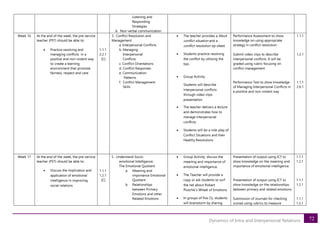 72
Dynamics of Intra and Interpersonal Relations
Listening and
Responding
Strategies
b. Non-verbal communication
Week 16 At the end of the week, the pre-service
teacher (PST) should be able to:
• Practice resolving and
managing conflicts in a
positive and non-violent way
to create a learning
environment that promote
fairness, respect and care
1.1.1
2.2.1
[C]
3. Conflict Resolution and
Management
a. Interpersonal Conflicts
b. Managing
Interpersonal
Conflicts
c. Conflict Orientations
d. Conflict Responses
e. Communication
Patterns
f. Conflict Management
Skills
• The teacher provides a Mock
conflict situation and a
conflict resolution tip sheet.
• Students practice resolving
the conflict by utilizing the
tips.
• Group Activity
Students will describe
interpersonal conflicts
through video clips
presentation
• The teacher delivers a lecture
and demonstrates how to
manage interpersonal
conflicts.
• Students will do a role-play of
Conflict Situations and their
Healthy Resolutions
Performance Assessment to show
knowledge on using appropriate
strategy in conflict resolution
Submit video clips to describe
interpersonal conflicts. It will be
graded using rubric focusing on
conflict management
Performance Test to show knowledge
of Managing Interpersonal Conflicts in
a positive and non-violent way
1.1.1
1.2.1
1.1.1
2.6.1
Week 17 At the end of the week, the pre-service
teacher (PST) should be able to:
• Discuss the implication and
application of emotional
intelligence in improving
social relations
1.1.1
1.2.1
[C]
5. Understand Socio-
emotional Intelligence:
The Emotional Quotient
a. Meaning and
importance Emotional
Quotient
b. Relationships
between Primary
Emotions and other
Related Emotions
• Group Activity: discuss the
meaning and importance of
emotional intelligence.
• The Teacher will provide a
copy or ask students to surf
the net about Robert
Plutchik’s Wheel of Emotions
• In groups of five (5), students
will brainstorm by sharing
Presentation of output using ICT to
show knowledge on the meaning and
importance of emotional intelligence.
Presentation of output using ICT to
show knowledge on the relationships
between primary and related emotions
Submission of Journals for checking
scored using rubrics to measure
1.1.1
1.2.1
1.1.1
1.2.1
1.1.1
1.2.1
 