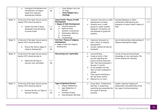 79
Psycho-Spiritual Development
• Distinguish the elements and
characteristics of religion
based from cognitive
development tradition
1.1.1
[A]
o Every Religion has a set
of rituals
o Every Religion has a
theology
Week 12 At the end of the week, the pre-service
teacher (PST) should be able to:
• Explain how faith is being
developed using the theory
of James Fowler
1.1.1
[A]
James Fowler: Theory of Faith
Development
• Stages of Faith Development
a. Intuitive projective
b. Mythical literal
c. Synthetic conventional
d. Indivituative reflective
e. Conjunctive
f. Universalizing
• Classroom discussion on faith
development concepts
• Students work in small
groups to create invented
dialogues. The teacher can
cite examples to guide the
students
Invented dialogues to reflect
synthesized understanding and
evaluation of James Fowler’s theory of
Faith
1.1.1
1.3.1
Week 13 At the end of the week, the pre-service
teacher (PST) should be able to:
• Discuss the various stages of
religious development
1.1.1
[A]
Fritz Oser: Theory of religious
development
• Stages of faith and religious
development
• Classroom discussion on
Oser’s theory of religious
development
• Socratic method will also be
employed
Quiz to demonstrate understanding of
religious development stages
1.1.1
Week 14 At the end of the week, the pre-service
teacher (PST) should be able to:
• Determine the ways to
discover one’s spirituality
1.1.1
[A]
Discovering one’s spirituality • Journal Writing
a. Create an entry in their
journals regarding the
psycho-spiritual resource/s
that: They have employed in
the past 12 months
b. Is/ are available, but has/
have not been employed or
utilized.
c. They may be employing in
the next three months
d. Reasons for a, b, and c.
Journal writing will demonstrate
knowledge on one’s spirituality. This
will be collected for checking
1.1.1
Week 15 At the end of the week, the pre-service
teacher (PST) should be able to:
• Examine the four (4) Types of
Spiritual Practices
1.1.1
[A]
Types of Spiritual Practice
1. Dhayna (Meditation)
2. Japa (Repetition of
Mantra)
3. Prarthana (Prayer)
4. Puja (Ritualistic Worship)
• Group Work: “Collaborative
learning” in researching,
examining and presenting the
four types of Spiritual
practices
Graphic organizer/mapping of
relationship/ interrelationship of the
four types of spiritual practices
1.1.1
 