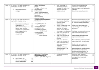 80
Psycho-Spiritual Development
Week 16 At the end of the week, the pre-service
teacher (PST) should be able to:
• Demonstrate centering
strategies
1.1.1
[B]
General advice about
Posture
Setting up meditation area
Basic meditation
Brief meditation
Thought stopping sequence
Mental activity self-assessment
Footsoaking
Mindful breathing
Conscious breathing
• Invite practitioner to
demonstrate centering
strategies, the students will
religiously follow the
steps/procedures
Demonstration per group using
criteria/rubric to demonstrate
understanding of centering strategies
CRITERIA:
Execution of steps with precision
1.1.1
Week 17 At the end of the week, the pre-service
teacher (PST) should be able to:
• Demonstrate knowledge and
understanding of
differentiated teaching to suit
learners’ need, interests,
strengths, and experiences by
performing activities for
exploring spiritual
development
1.1.1
3.1.1
[B]
Activities for Exploring Spiritual
Development
Activity 1. Metaphors of
Spiritual Life
Activity 2. Sacred Place
Activity 3. Let’s Talk
Activity 4. Nurturing Your
Own Spirituality
Activity 5. Ritual Is
Activity 6. I Will Live
Forever and Ever!
• Classroom discussion and
demonstration of activities
exploring spiritual
development
• Sharing of experiences: “Ups
and downs”, joys and
hardships, and lessons
learned and how they see
their image in this experience.
• Small group discussion on
“one’s sacred place”
• Small group discussion on
spiritual experiences and
practices
• Small group discussion
• Small group discussion of
rituals participated which
students considered as
meaningful.
• Reflection on Frances
Hodgson Burnett’s “The
Secret Garden”
Performance Assessment will be used
to demonstrate knowledge of activities
for exploring spiritual development.
Doodle art to demonstrate one’s
understanding on the metaphors of
spiritual life
Creative art expression to demonstrate
one’s concept of a “sacred place”
Sharing of one’s personal spiritual
experiences and practices.
Bookmark making to demonstrate how
one nurtures his/her own spirituality
Doodle art to demonstrate one’s
understanding on what ritual is
Reflection paper on Frances Hodgson
Burnett’s “The Secret Garden” to
demonstrate understanding of the
lessons learned from the excerpt
1.1.1
3.1.1
Week 18 At the end of the week, the pre-service
teacher (PST) should be able to:
• Utilize creative and
interactive activities for
spiritual development
1.1.1
3.1.1
[A,B]
Application of creative and
interactive activities for
exploring spiritual development
• Ecumenical Recollection
Meditation
A reflection paper to express
insights/lessons learned from the
learning activities for spiritual
development
1.1.1
3.1.1
 