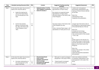 84
Contemporary Family Life
Time
Allotment
Intended Learning Outcomes (ILOs) BTIs Content Suggested Teaching Learning
Activities
Suggested Assessment BTIs
Week 1 At the end of the week, the pre-service
teacher (PST) should be able to:
• Explain the meaning and
roles of the Filipino family
from the perspective of the
State
• Examine the essential
features of Executive Order
No. 209 or the Family Code
of the Philippines (July 6,
1987)
1.1.1
[A]
1.1.1
[A]
• Article II, Section 12 of the
1987 Philippine Constitution
• Article XV, Section 1
Internet search assignment on the
legal definition of Filipino Family
Buzz sessions on assignment about
legal definition of Filipino family
document analysis of the Family Code
of the Philippines
Document analysis of the Family Code
of the Philippines (en toto)
Or
Invite or interview Filipino lawyer with
specialization on Family and Civil Law
Creative short role-playing to
demonstrate understanding on the
meaning of Filipino family as defined
by the State
Rubric foci:
Understanding of topic
Cooperation and presentation
Concept map of the Family Code of
the Philippines to demonstrate analysis
of the essential features of the law
Rubric foci:
Concepts and terminology
Relationships among concepts
Clear communication of the concepts
on the map
Or
Written report on the interview of a
Filipino family lawyer to demonstrate
acquired information on the essential
features of the Family Code of the
Philippines
Rubric foci:
Clarity of the concepts in the written
interview report
Logical and sequential presentation
documentation
1.1.1
1.1.1
1.1.1
Week 2 At the end of the week, the pre-service
teacher (PST) should be able to:
• Articulate understanding on
the social approach to the
study of the family
1.1.1
[A]
• Structural-functional
• Social conflict
• Symbolic interactionist
• Social exchange
• Developmental approach
• Feminist approach
• Web quest on several sociological
perspectives in the study of family
• “Pretend experts/ sociologists”
activity demonstrating the
One to two sentence summaries
to synthesize understanding on the
social approach to the study of the
family
Criteria:
1.1.1
 