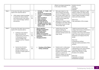 85
Contemporary Family Life
different sociological perspectives
to the study of the family
Sentence structure
Spelling
Punctuation
Grammar
Week 3 At the end of the week, the pre-service
teacher (PST) should be able to:
• Utilize research-based knowledge
to examine the nature of family
and kinship as part of the Filipino
socio-cultural heritage, traditions
and practices
1.1.1
1.2.1
[B]
• Concepts of family and
household
• Nuclear vs extended family
• Conjugal vs consanguineal
family
• Rules of residence
• Rules of descent
• Authority patterns
• The larger kin group
• Changing structures (Solo-
parent families and other
family norms)
• Web quest research on the
nature of family and kinship
structure of Philippine society
• Five-minute student reports on
Philippine nature of family and
kinship structure based from
scholarly articles
• Application of research-based
knowledge to own family nature
and kinship structure through
“family design logo”
Creating family Trademarks or logos
based on student own family nature
and kinship structure to demonstrate
research-based knowledge on family
nature and kinship structure
Rubric focus:
Clear presentation of the concepts
1.1.1
1.2.1
Week 4 At the end of the week, the pre-service
teacher (PST) should be able to:
• Synthesize using research-
based information the
roles/functions of the family
in developing the socio-
cultural heritage of the
individual and the Philippine
society
• Examine how the family
(including indigenous
families) contribute to the
formation of values system of
individuals
1.1.1
1.2.1
[B]
1.1.1
[B]
• Sexual regulation
• Biological reproduction
• Socializing children
• Status placement
• Welfare and protection
• Functions in relation to other
institutions
• Changing functions
• Functions of the Filipino
Family (continued)
• Student discuss from their
assigned readings the
roles/functions of family for its
individual members and for the
larger society
• Students work in small groups
to examine how the Filipino
family contribute to the
formation of its member’s value
system as it performs its
functions. Students cite real-life
situations to concretize their
analysis.
Creative acronym/acrostic poem
writing of the functions of the family to
synthesize the research-based
concepts on the critical role the family
plays in the social, political, economic,
educational, and religious life of the
people
Rubric foci:
comprehensive synthesis
Clear and creative presentation of the
synthesis
Family simulation to demonstrate
understanding of how various families
(including indigenous families)
perform their functions in value
formation of its members
Rubric foci:
Presentation of character
Achievement of purpose
1.1.1
1.2.1
1.1.1
 