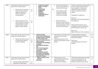 86
Contemporary Family Life
Week 5 At the end of the week, the pre-service
teacher (PST) should be able to:
• Infer values from the various
Filipino practices (includes
indigenous families) on
Filipino courtship and
marriage patterns
• Deduce implications of the
various Filipino courtship and
marriage patterns to values
system formation through
applying creative thinking
1.1.1
[A]
1.1.1
[B]
• Traditional courtship
• Modern courtship
• Dating
• Going steady
• Engagement
• Wedding
• Singlehood
• Cohabitation/live-in
relationship
• Document Presentation of
various Filipino practices on
courtship and marriage
OR
• Invite indigenous elder,
couples, and marriage
counselor to talk about
courtship and marriage
• Read commentaries/
arguments on the impact of
the various Filipino courtship
and marriage patterns to the
formation of value system
Creative art expression (through simple
art form using any materials like foil,
clay, newspaper, or simply pencil
drawings) on values inferred from
Filipino courtship and marriage
patterns
Presentation of creative arts
Rubric foci:
Explanation of the values presented by
the creative arts
Writing editorial article to discuss
implications to Filipino values system
formation based on articles read
Rubric focus:
Depth of discussion of the implications
1.1.1
1.1.1
Week 6 At the end of the week, the pre-service
teacher (PST) should be able to:
• Describe the Filipino practice
of mate selection based on
scholarly knowledge
1.1.1
1.2.1
[A]
• Cultural and legal
determinants (endogamy &
exogamy; Article 5 & Article
37 of the Family Code)
• Role of the family and other
primary groups
• Propinquity and Availability
of partners
• Ideal Mate and Romantic
love
• Role of formal agencies,
mass media, and text
messaging
• Mate Selection theories
(homogamy; heterogamy;
exchange theory; Stimulus-
Value-Role Theory)
• Internet search on research-based
articles about Filipino mate
selection
• Small group discussion on the
practice of mate selection among
Filipinos
Invented dialogues synthesizing
knowledge of practices and issues on
Filipino mate selection
Rubric focus:
Comprehensiveness and clarity of
synthesis
1.1.1
1.2.1
1.5.1
Week 7 At the end of the week, the pre-service
teacher (PST) should be able to:
• Examine critically research-based
documents on Filipino mate
1.1.1
1.2.1
• Filipino practice of mate
selection
(continued)
• Think pair share of one’s
reaction/ideas and examination
based on read articles/
researches/ commentaries
Short essay to demonstrate knowledge
and critical thinking skills on the
impact of mate selection on the
formation of personal values system
1.1.1
1.2.1
 