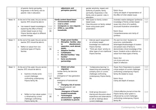 88
Contemporary Family Life
of parents, family spirituality,
forgiveness in the family, and on
parents’ roles in education
adjustment, and
perception parents)
gender sensitivity, respect and
authority of parents, family
spirituality, forgiveness in the
family, and on parents’ roles in
education.
Rubric focus:
Clarity and depth of representation of
the effect of child-related issues
Week 10 At the end of the week, the pre-service
teacher (PST) should be able to:
• Use research-based knowledge in
explaining the effect of family
context-based issues on how
Filipino families adjust to different
societal changes
1.1.1
1.2.1
[B]
Family context-based issues
• environmental context
• rural vs urban
• immigrants vs. non-migrants
• OFWs vs. non-OFWs
households
• Web Quest on family context-
based issues
• Class discussion on family-related
issues using power point
presentation
Invented creative dialogues: Synthesize
knowledge of family context-based
issues into a form of a carefully
structured illustrative conversation
Rubric focus:
Comprehensiveness and clarity of
synthesis
1.1.1
1.2.1
Week 11 At the end of the week, the pre-service
teacher (PST) should be able to:
• Reflect on values from non-
traditional types of Filipino
families
1.1.1
[B]
• Single parent families
• Disruptive families (due
to abandonment,
separation, work abroad,
death)
• Adoptive families
• Cohabitation
• Blended families/ “step
families”
• Same sex/domestic
partnerships
• Internet search assignment
on scholarly based-
knowledge non-traditional
Filipino families
• “Think pair share” activity on
other types of non-traditional
Filipino families
Pro and Con Grid: Students list
pros/cons, costs/benefits,
advantages/disadvantages of modern
and present view of family to
demonstrate critical knowledge of the
lesson. Students write a reflection on
values from these types of family.
Rubric foci:
List of pros and cons
Depth of reflection
1.1.1
Week 12 At the end of the week, the pre-service
teacher (PST) should be able to:
• Examine critically some
current challenges
confronting contemporary
Filipino family life
• Reflect on how values system
is influenced by current
challenges confronting
Filipino family life
1.1.1
1.2.1
[B]
1.1.1
[B]
• Global and urban
migration
-nuclear family has become
smaller
-emergence of “skip generation
families”
-emergence of transnational
family
• Changing role of women
- “househusbands” and
“housebands”
-Emergence of female-
headed households
• Technological
advancement- -(gadget)
as substitute to parents
• “Collaborative learning” in
researching and presenting
scholarly work on current
challenges confronting
contemporary Filipino family
life
• Small group discussion –
sharing and discussion about
experiences and observations
as well as readings about
current challenges
Power Point Presentation to present
critical analysis of current challenges
confronting contemporary Filipino
family life related to issues
Rubric focus:
Clarity and depth of analysis
Critical reflection journal on how the
Filipino family value-system is
influenced by current challenges
confronting contemporary Filipino
family life
1.1.1
1.2.1
1.1.1
 