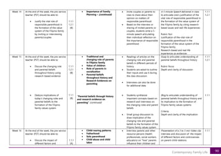 90
Contemporary Family Life
Week 14 At the end of the week, the pre-service
teacher (PST) should be able to:
• Justify the vital role of
responsible parenthood in
the formation of the value-
system of the Filipino family
by inviting or interviewing
parents/couples
1.1.1
1.2.1
[B]
• Importance of Family
Planning – (continued)
• Invite couples or parents to
class to share about their
opinion on matters of
responsible parenthood
• Based on the interview or
sharing of invited parents or
couples, students write a 5-
minute speech articulating
their individual reflection on
the importance of responsible
parenthood
A 5-minute Speech delivered in class
to articulate one’s justification of the
vital role of responsible parenthood in
the formation of the value-system of
the Filipino family by citing research-
based issues and real-life experiences
Rubric foci:
Justification of the vital role of
responsible parenthood in the
formation of the value-system of the
Filipino family
Research-based and real life
experiences as evidences
1.1.1
1.2.1
Week 15 At the end of the week, the pre-service
teacher (PST) should be able to:
• Discuss the changing role
and parental beliefs
throughout history using
research-based evidence
• Deduce implications of
today’s changing roles and
parental beliefs to the
formation of the Filipino
family values system
1.1.1
1.2.1
[B]
1.1.1
[B]
• Traditional and
changing role of parents
in Filipino family
• Value of children
• Role of parents in
socialization
• Parental beliefs
throughout history and
Research Evidences on
parenting
“Parental beliefs through history
and research evidence on
parenting” (continued)
• Readings of articles on the
changing role and parental
beliefs in different periods of
history.
• Students are asked to outline
their inputs and use it during
the class discussion.
• Interviews can also be done
for additional data
• Students synthesize
important concepts based on
research and interviews on
the changing roles and parent
beliefs
• Small group discussion to
draw implication of the
changing role and parental
beliefs to the formation of the
Filipino family values system
Essay to articulate understanding of
parental beliefs throughout history
Rubric focus:
Depth and clarity of discussion
Blog to articulate understanding of
parental beliefs throughout history and
its implication to the formation of
Filipino family values systems
Criteria:
Depth and clarity of the implication
1.1.1
1.2.1
1.1.1
Week 16 At the end of the week, the pre-service
teacher (PST) should be able to:
• Discuss the impact of
different factors and
1.1.1
[A]
• Child-rearing patterns
• Fatherhood
• Solo parenthood
• Child abuse and child
labor
• Interview parents and other
resource persons (health
professionals, social workers,
educators) on "how" parents
influence their children and
Presentation of a 3 to 5 min Video clip
interview and discussion of the impact
of different factors and controversies
on parent-child relations
1.1.1
 
