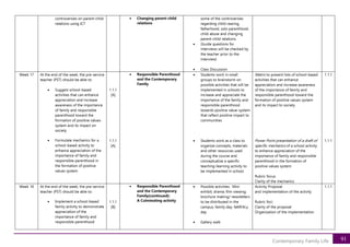 91
Contemporary Family Life
controversies on parent-child
relations using ICT
• Changing parent-child
relations
some of the controversies
regarding child-rearing,
fatherhood, solo parenthood,
child abuse and changing
parent-child relations
• (Guide questions for
interviews will be checked by
the teacher prior to the
interview)
• Class Discussion
Week 17 At the end of the week, the pre-service
teacher (PST) should be able to:
• Suggest school-based
activities that can enhance
appreciation and increase
awareness of the importance
of family and responsible
parenthood toward the
formation of positive values
system and its impact on
society
• Formulate mechanics for a
school-based activity to
enhance appreciation of the
importance of family and
responsible parenthood in
the formation of positive
values system
1.1.1
[A]
1.1.1
[A]
• Responsible Parenthood
and the Contemporary
Family
• Students work in small
groups to brainstorm on
possible activities that will be
implemented in schools to
increase and appreciate the
importance of the family and
responsible parenthood
towards positive value-system
that reflect positive impact to
communities
• Students work as a class to
organize concepts, materials
and other resources used
during the course and
conceptualize a specific
teaching-learning activity to
be implemented in school.
Matrix to present lists of school-based
activities that can enhance
appreciation and increase awareness
of the importance of family and
responsible parenthood toward the
formation of positive values system
and its impact to society
Power Point presentation of a draft of
specific mechanics of a school activity
to enhance appreciation of the
importance of family and responsible
parenthood in the formation of
positive values system
Rubric focus:
Clarity of the mechanics
1.1.1
1.1.1
Week 18 At the end of the week, the pre-service
teacher (PST) should be able to:
• Implement a school-based
family activity to demonstrate
appreciation of the
importance of family and
responsible parenthood
1.1.1
[B]
• Responsible Parenthood
and the Contemporary
Family(continued):
A Culminating activity
• Possible activities: Mini
exhibit; drama; film viewing;
brochure making/ newsletters
to be distributed in the
campus, family day, faMEALy
day
• Gallery walk
Activity Proposal
and implementation of the activity
Rubric foci:
Clarity of the proposal
Organization of the implementation
1.1.1
 