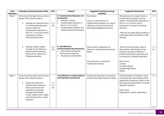 96
Transformative Education
Time
Allotment
Intended Learning Outcomes (ILOs) BTIs Content Suggested Teaching Learning
Activities
Suggested Assessment BTIs
Week 1 At the end of the week, the pre-service
teacher (PST) should be able to:
• Explicate the important terms
in Transformative Education,
and the relation of
transformative education to
the K to 12 curriculum and its
importance to Values/
Personhood Education
• Explicate research-based
concepts of Jack Mezirow’s
transformational learning
theory and its relevance to
Philippine education
1.1.1
[A]
1.2.1
[A]
A. Transformative Education: An
Introduction
• Definition of terms
• Transformative Education in
the K to 12 curriculum
• Transformative Education and
Values/ Personhood Education
A. Jack Mezirow’s
transformational learning theory
• Instrumental learning and
Communicative learning
• Perspective transformation
Buzz Session
Lecture on the overview of
transformative education as a way of
reflecting critical examination and
developing pedagogical practices
Internet search assignment on
Mezirow’s transformational learning
theory
Class discussion on Mezirow’s
transformation theory
Personal Journal to explain terms in
transformative education and the
relation of transformative education to
the K to 12 curriculum and its
importance to Values/ Personhood
Education
*Personal Journaling allows students to
make observations and reflect to their
learning.
Three-minute informative video to
demonstrate understanding of the
important concepts of Mezirow’s
transformational learning theory and
its relevance to Philippine education
Rubric focus:
Concept
Script/storyboard
Content/organization
Quality
1.1.1
1.1.1
4.5.1
Week 2 At the end of the week, the pre-service
teacher (PST) should be able to:
• Explain how Mezirow’s
transformational learning
theory accounts for the
application of teaching
strategies that develop
critical, creative and or higher
order thinking skills in values
education
1.1.1
1.5.1
[A]
Jack Mezirow’s transformational
learning theory (continued)
Small group discussion: cite learning
activities that reflect Mezirow’s theory
Oral Presentation of students’ output
to demonstrate understanding of the
relationship of Mezirow’s theory to the
learning processes/activities in a values
education classroom
Rubric focus:
Organization, content, presentation
1.1.1
1.1.1
 