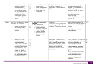 98
Transformative Education
concept of transformative
education in influencing
schools to establish a
learning environment that
promotes fairness, respect,
and care; nurture and inspire
learners to participate and
motivates them to work
productively by assuming
responsibility for their
learning
2.2.1
2.4.1
2.5.1
[C]
o a sense of empowerment
and confidence
o deeper understanding of
one’s inner self
o greater sense of self-
responsibility
Small group discussion focusing on the
concept of “inner journey of
individuation” as conceptualized by
Boyd
promote fairness, respect and care;
nurture and inspire learners to
participate and motivates them to
work productively by assuming
responsibility for their own learning.
Rubric focus: content,
performance/appearance,
creativity/originality,
craftsmanship/skill, and connection to
the central text
Week 5 At the end of the week, the pre-service
teacher (PST) should be able to:
• Illustrate the relationship/
interrelationship of the
dimensions of multicultural
education
• Determine how Bank’s
multicultural education
influence pedagogical
practices in values education
while seeking to establish an
environment that promotes
respect and fairness; and
teaching and learning
activities that respond to
learners’ linguistic, cultural
and religious backgrounds
and are inclusive of learners
from indigenous groups
1.1.1
[A]
1.1.1
2.2.1
3.2.1
3.5.1
[A]
D. James Bank’s multicultural
education
• Five dimensions of
multicultural education
o Content integration
o Knowledge construction
o “Equity pedagogy”
o Prejudice reduction
o Empowering school
culture and social
structure
Group work:
“Collaborative learning” in researching
and presenting James Bank’s 5
dimensions of multicultural education
Memory Wall: guided by keywords
based from the graphic organizer in
week 4, posted on the wall, students
brainstorm on pedagogical practices
that is reflective of multicultural
education and its role in the
establishment of positive learning
environments
Graphic organizer/ mapping of the
relationship/ interrelationship of James
Bank’s five dimensions of multicultural
education
Criteria: organization, content,
creativity, and ideas
Creative presentation: simulations/role
play/tableau depicting the relationship
of “multicultural education and
positive learning environment”
Criteria: preparedness, participation,
originality, active listening/response,
etiquette
Or
Creative artwork presenting a theme
on “multicultural education and the
positive learning environment”
Criteria: originality, effort, skill,
cooperation
1.1.1
1.1.1
2.2.1
4.5.1
 