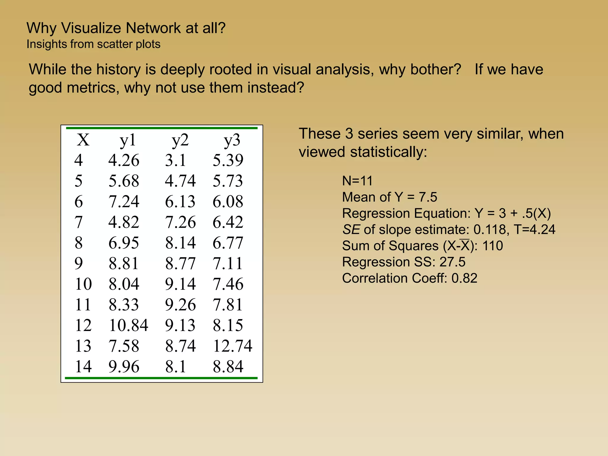 While the history is deeply rooted in visual analysis, why bother? If we have
good metrics, why not use them instead?
Why Visualize Network at all?
Insights from scatter plots
X y1 y2 y3
4 4.26 3.1 5.39
5 5.68 4.74 5.73
6 7.24 6.13 6.08
7 4.82 7.26 6.42
8 6.95 8.14 6.77
9 8.81 8.77 7.11
10 8.04 9.14 7.46
11 8.33 9.26 7.81
12 10.84 9.13 8.15
13 7.58 8.74 12.74
14 9.96 8.1 8.84
N=11
Mean of Y = 7.5
Regression Equation: Y = 3 + .5(X)
SE of slope estimate: 0.118, T=4.24
Sum of Squares (X-X): 110
Regression SS: 27.5
Correlation Coeff: 0.82
These 3 series seem very similar, when
viewed statistically:
 