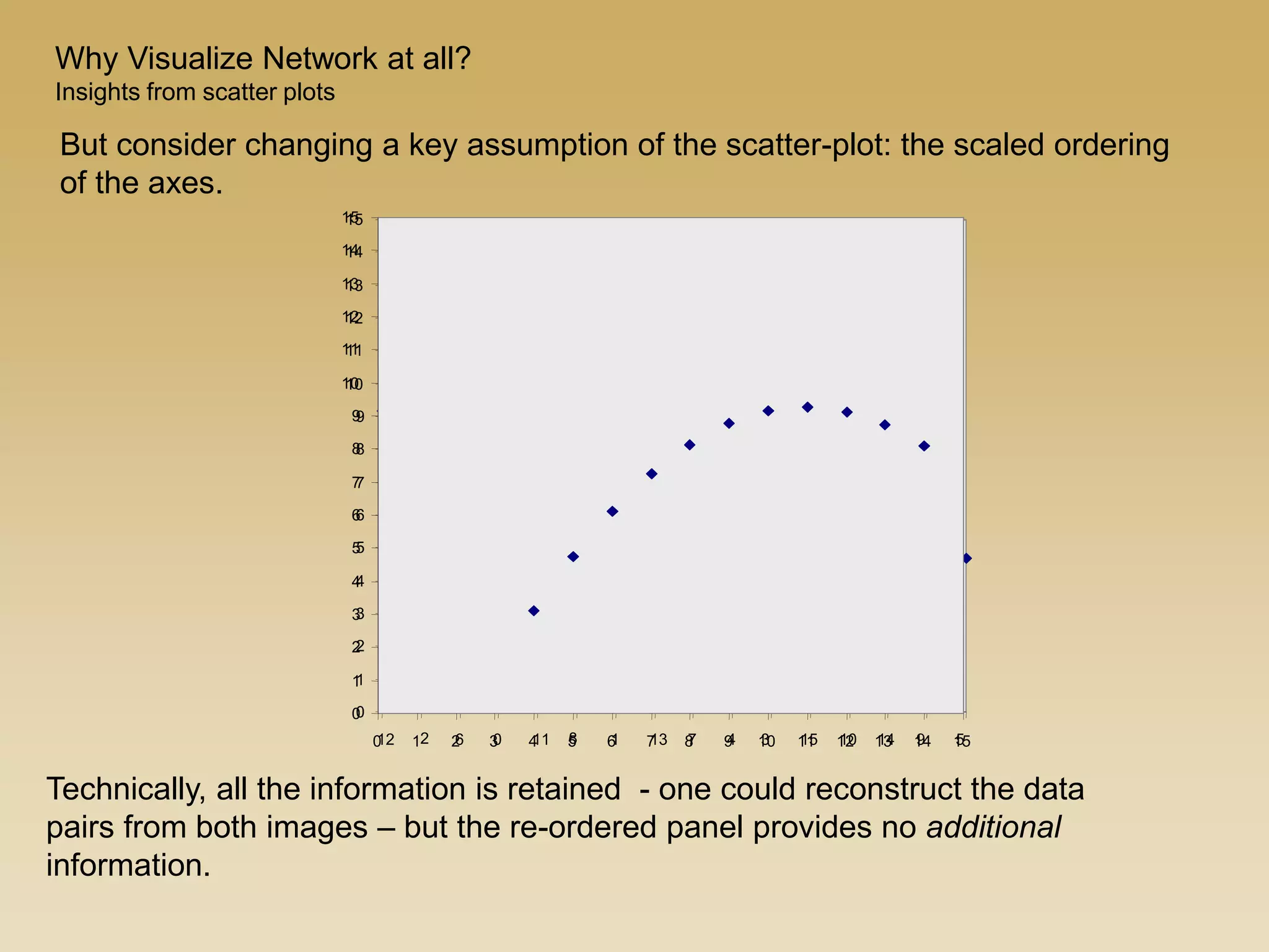 Permuted View
0
1
2
3
4
5
6
7
8
9
10
11
12
13
14
15
12 6 0 112 1 13 7 4 3 15 10 14 9 58
Technically, all the information is retained - one could reconstruct the data
pairs from both images – but the re-ordered panel provides no additional
information.
But consider changing a key assumption of the scatter-plot: the scaled ordering
of the axes.
Standard View
0
1
2
3
4
5
6
7
8
9
10
11
12
13
14
15
0 1 2 3 4 5 6 7 8 9 10 11 12 13 14 15
Why Visualize Network at all?
Insights from scatter plots
 