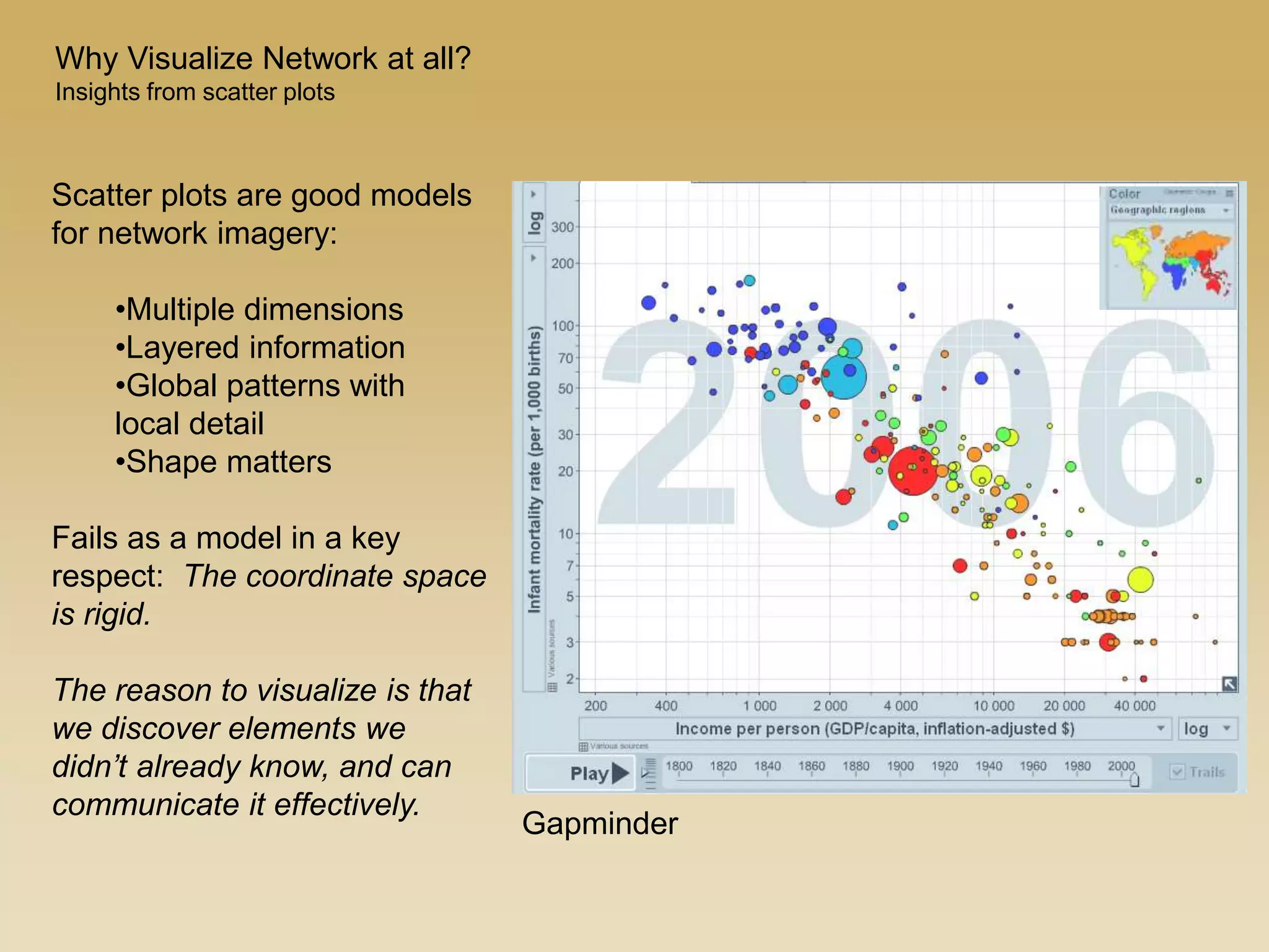Why Visualize Network at all?
Insights from scatter plots
Scatter plots are good models
for network imagery:
•Multiple dimensions
•Layered information
•Global patterns with
local detail
•Shape matters
Fails as a model in a key
respect: The coordinate space
is rigid.
The reason to visualize is that
we discover elements we
didn’t already know, and can
communicate it effectively.
Gapminder
 