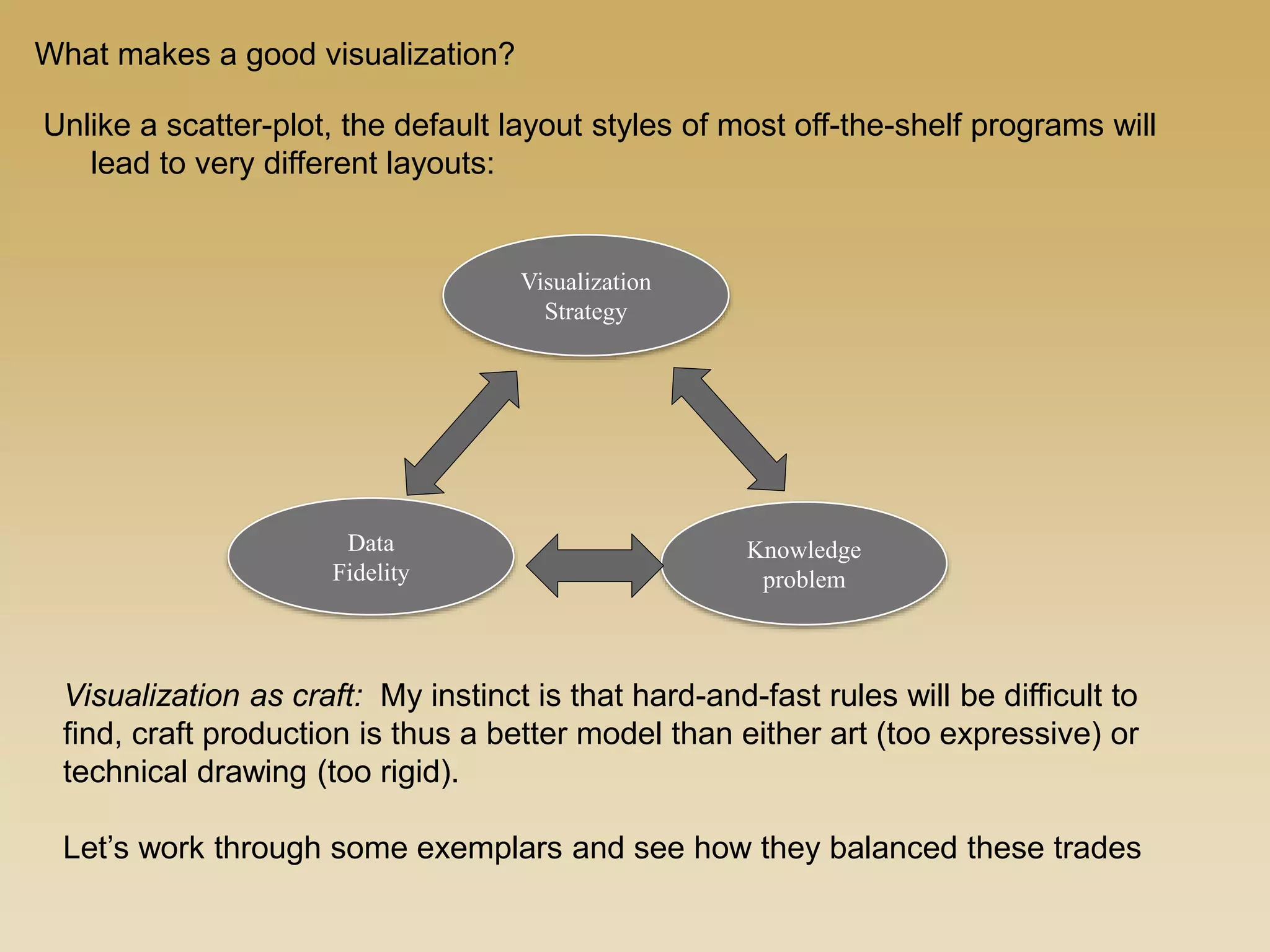 Visualization
Strategy
Knowledge
problem
Data
Fidelity
Visualization as craft: My instinct is that hard-and-fast rules will be difficult to
find, craft production is thus a better model than either art (too expressive) or
technical drawing (too rigid).
Let’s work through some exemplars and see how they balanced these trades
Unlike a scatter-plot, the default layout styles of most off-the-shelf programs will
lead to very different layouts:
What makes a good visualization?
 