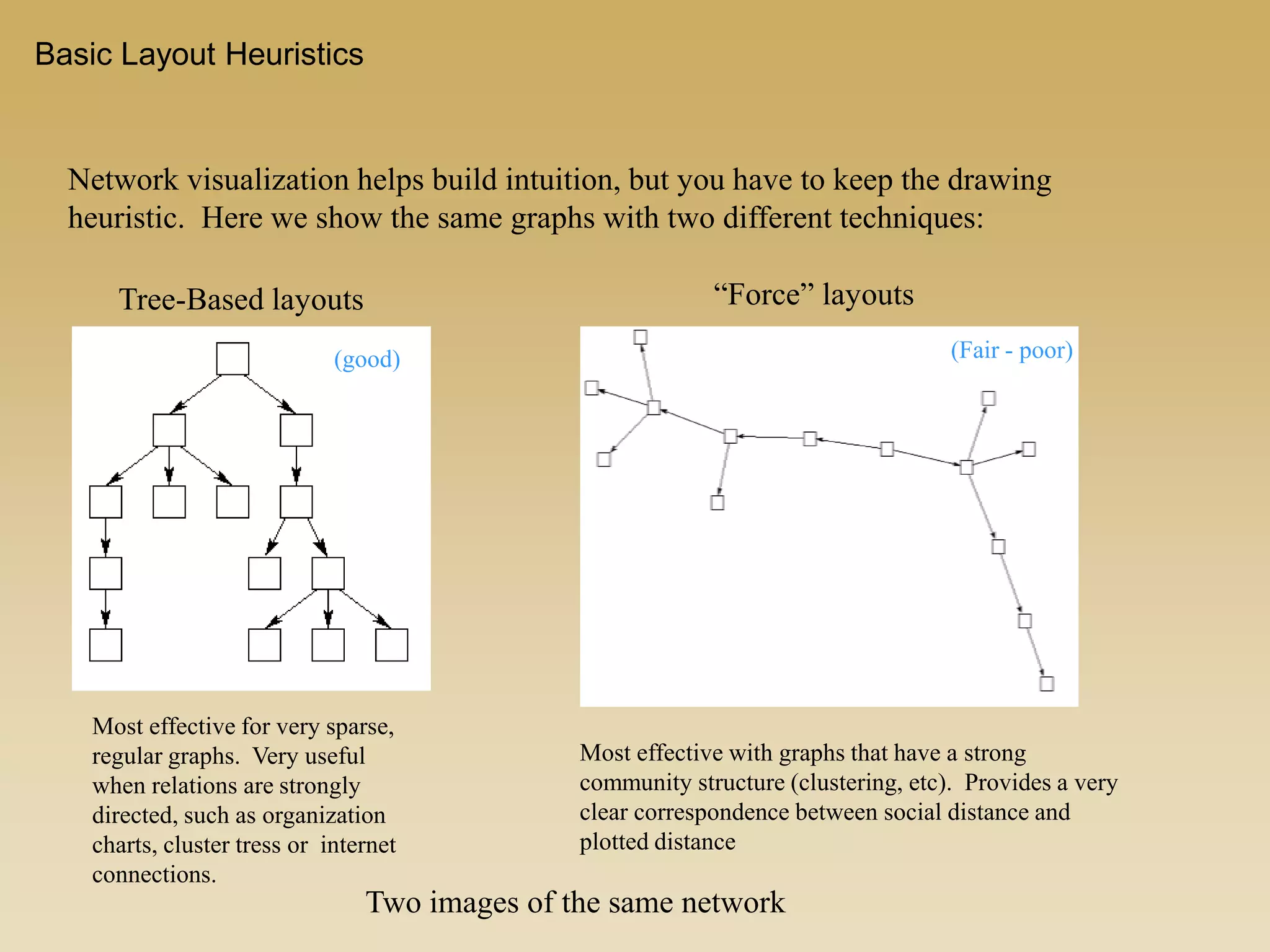 Network visualization helps build intuition, but you have to keep the drawing
heuristic. Here we show the same graphs with two different techniques:
Tree-Based layouts
Most effective for very sparse,
regular graphs. Very useful
when relations are strongly
directed, such as organization
charts, cluster tress or internet
connections.
“Force” layouts
Most effective with graphs that have a strong
community structure (clustering, etc). Provides a very
clear correspondence between social distance and
plotted distance
Two images of the same network
(good) (Fair - poor)
Basic Layout Heuristics
 