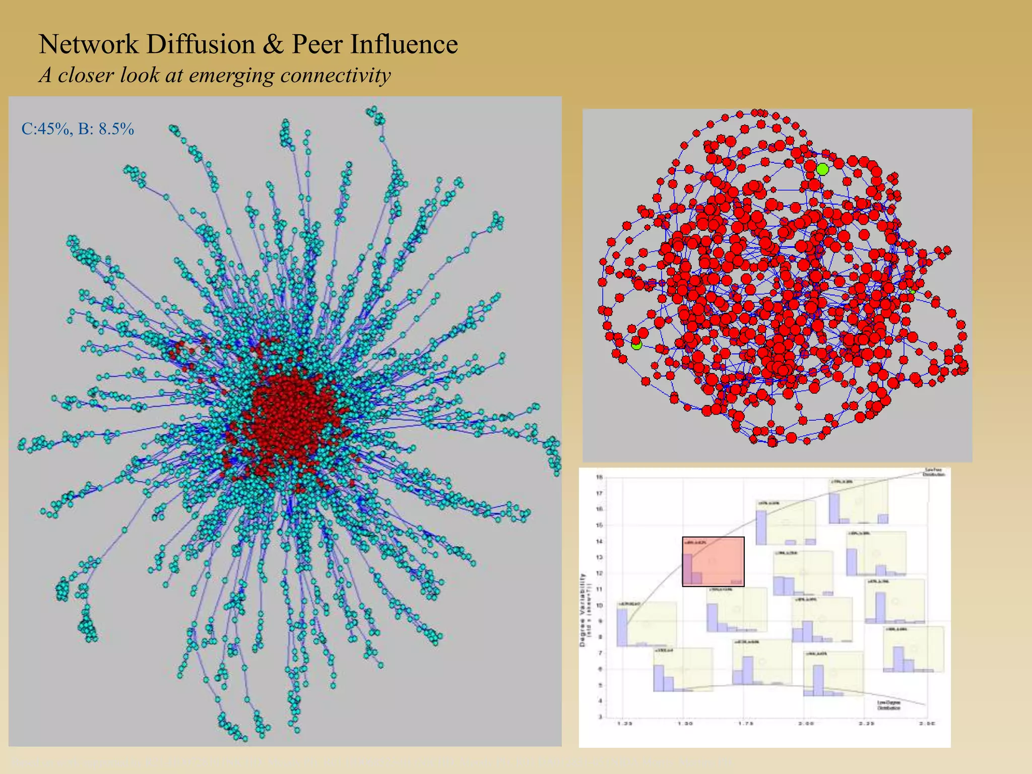 C:45%, B: 8.5%
Based on work supported by R21-HD072810 (NICHD, Moody PI), R01 HD068523-01 (NICHD, Moody PI), R01 DA012831-05 (NIDA Morris, Martina PI),
Network Diffusion & Peer Influence
A closer look at emerging connectivity
 