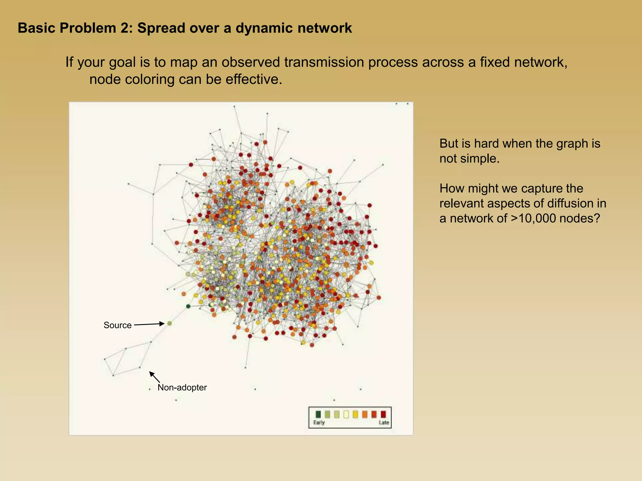 But is hard when the graph is
not simple.
How might we capture the
relevant aspects of diffusion in
a network of >10,000 nodes?
Non-adopter
Source
If your goal is to map an observed transmission process across a fixed network,
node coloring can be effective.
Basic Problem 2: Spread over a dynamic network
 