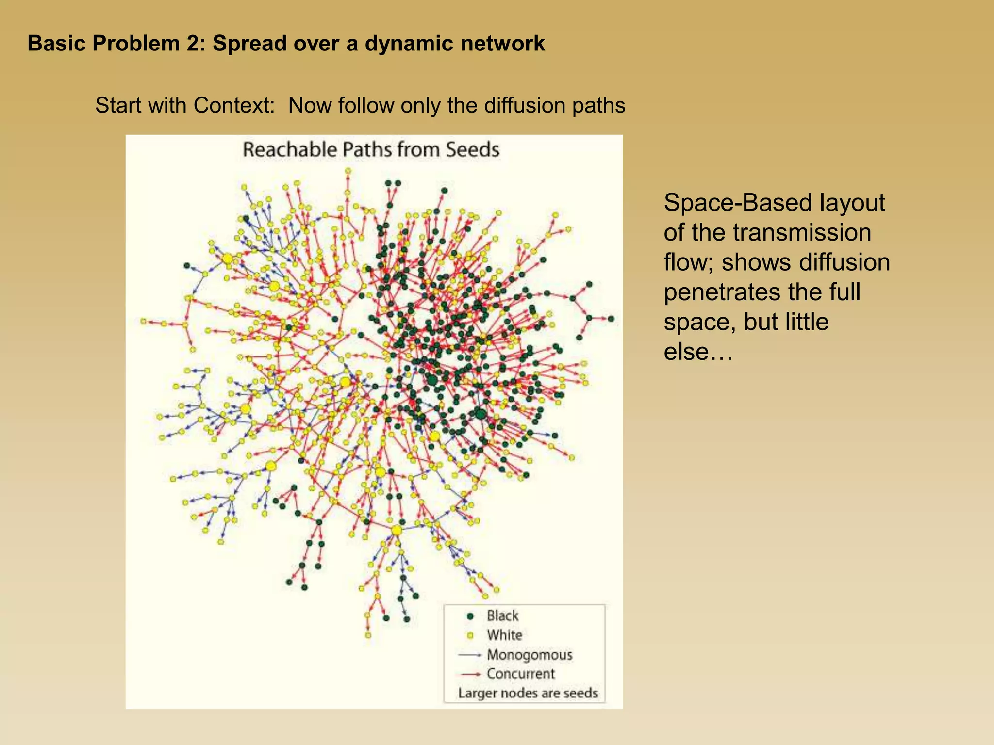 Space-Based layout
of the transmission
flow; shows diffusion
penetrates the full
space, but little
else…
Start with Context: Now follow only the diffusion paths
Basic Problem 2: Spread over a dynamic network
 