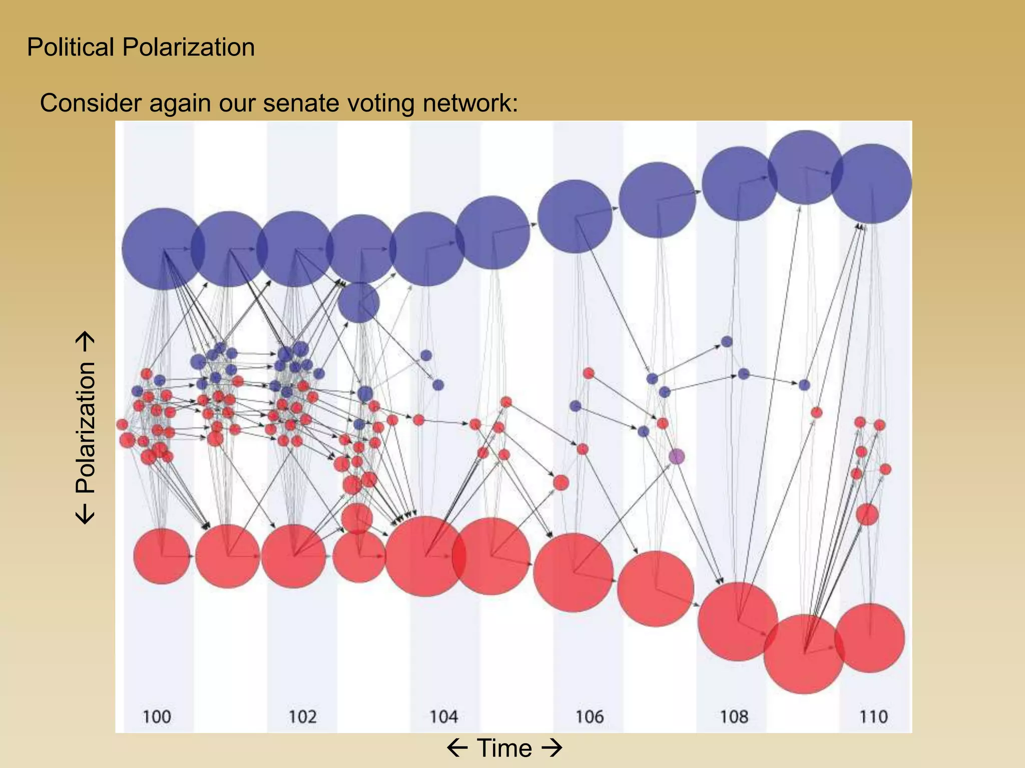 Political Polarization
Consider again our senate voting network:
Polarization
 Time 
 
