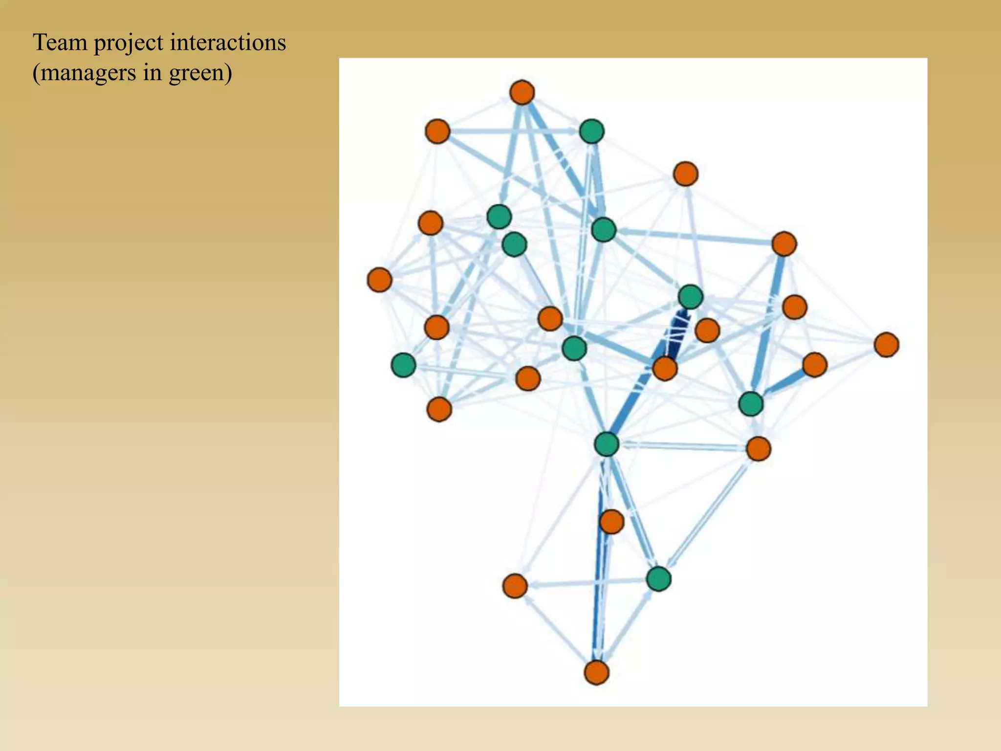 Team project interactions
(managers in green)
 