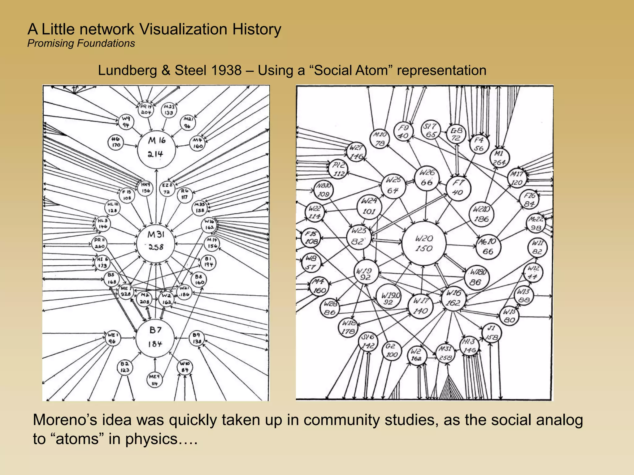 Lundberg & Steel 1938 – Using a “Social Atom” representation
Moreno’s idea was quickly taken up in community studies, as the social analog
to “atoms” in physics….
A Little network Visualization History
Promising Foundations
 