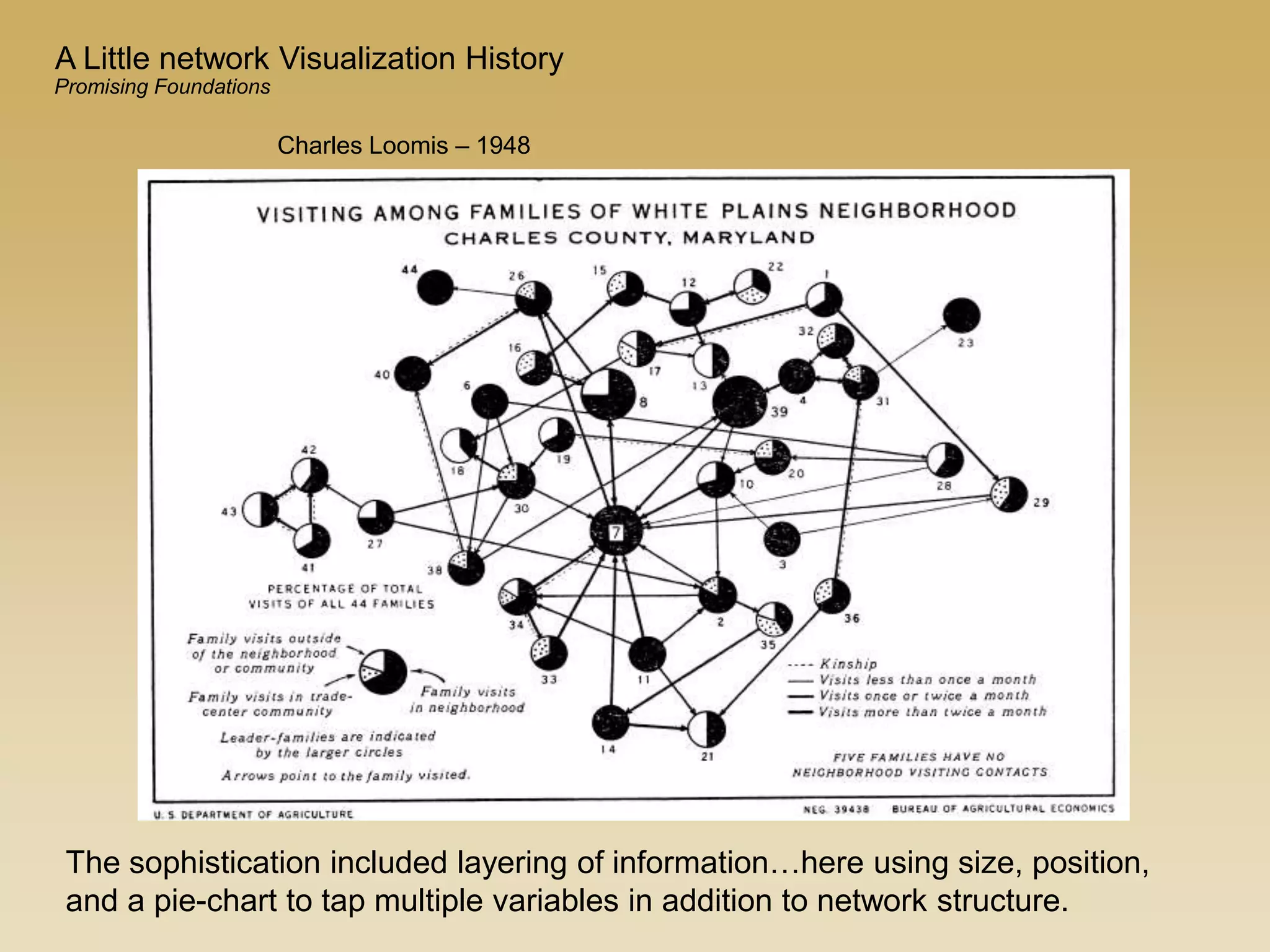 Charles Loomis – 1948
The sophistication included layering of information…here using size, position,
and a pie-chart to tap multiple variables in addition to network structure.
A Little network Visualization History
Promising Foundations
 