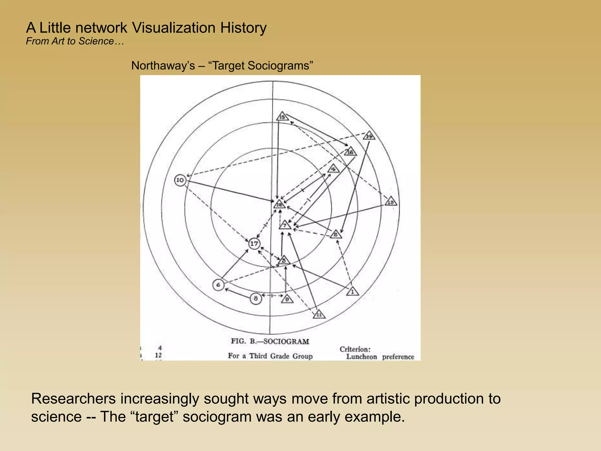 Northaway’s – “Target Sociograms”
Researchers increasingly sought ways move from artistic production to
science -- The “target” sociogram was an early example.
A Little network Visualization History
From Art to Science…
 