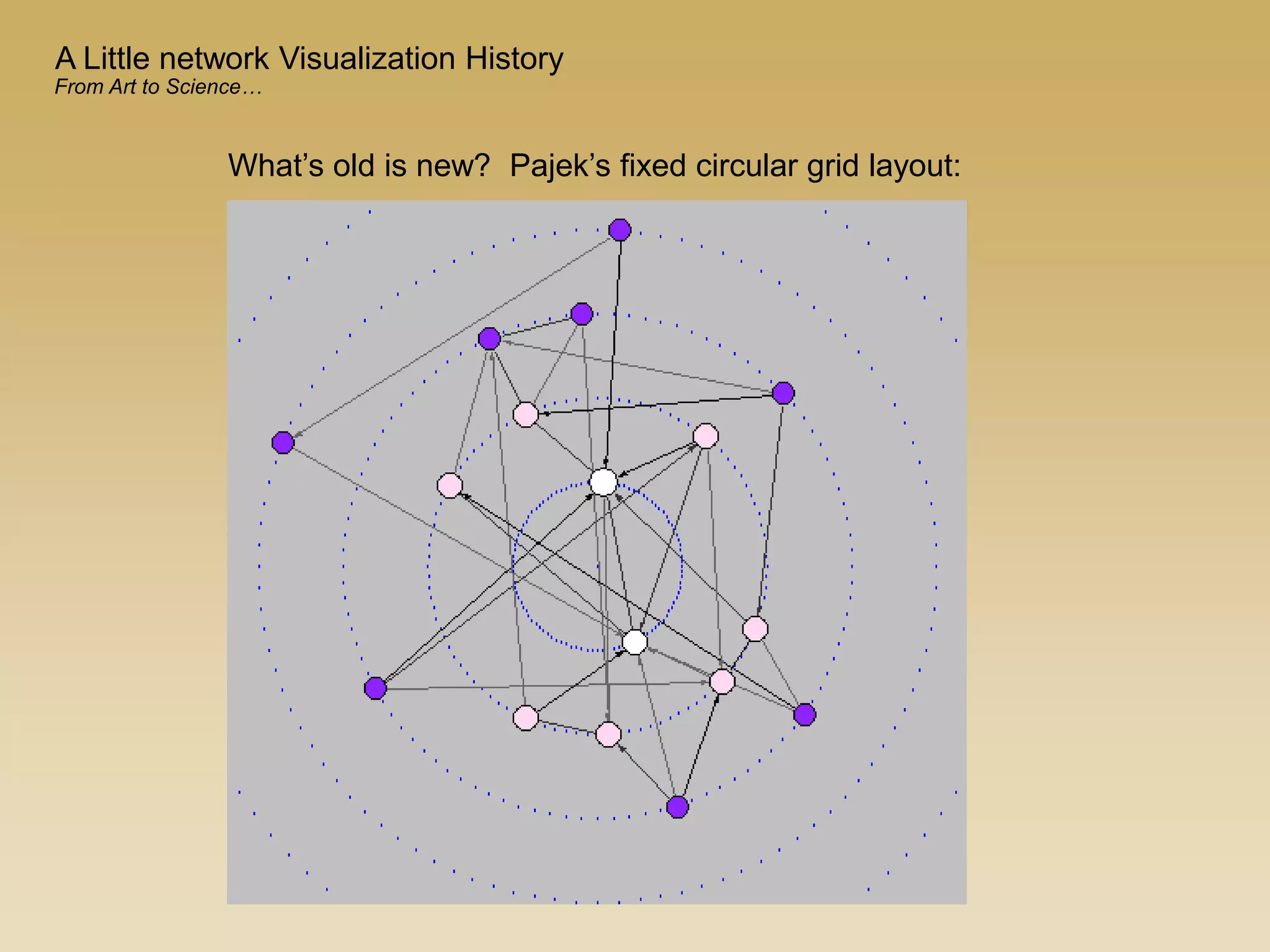 What’s old is new? Pajek’s fixed circular grid layout:
A Little network Visualization History
From Art to Science…
 