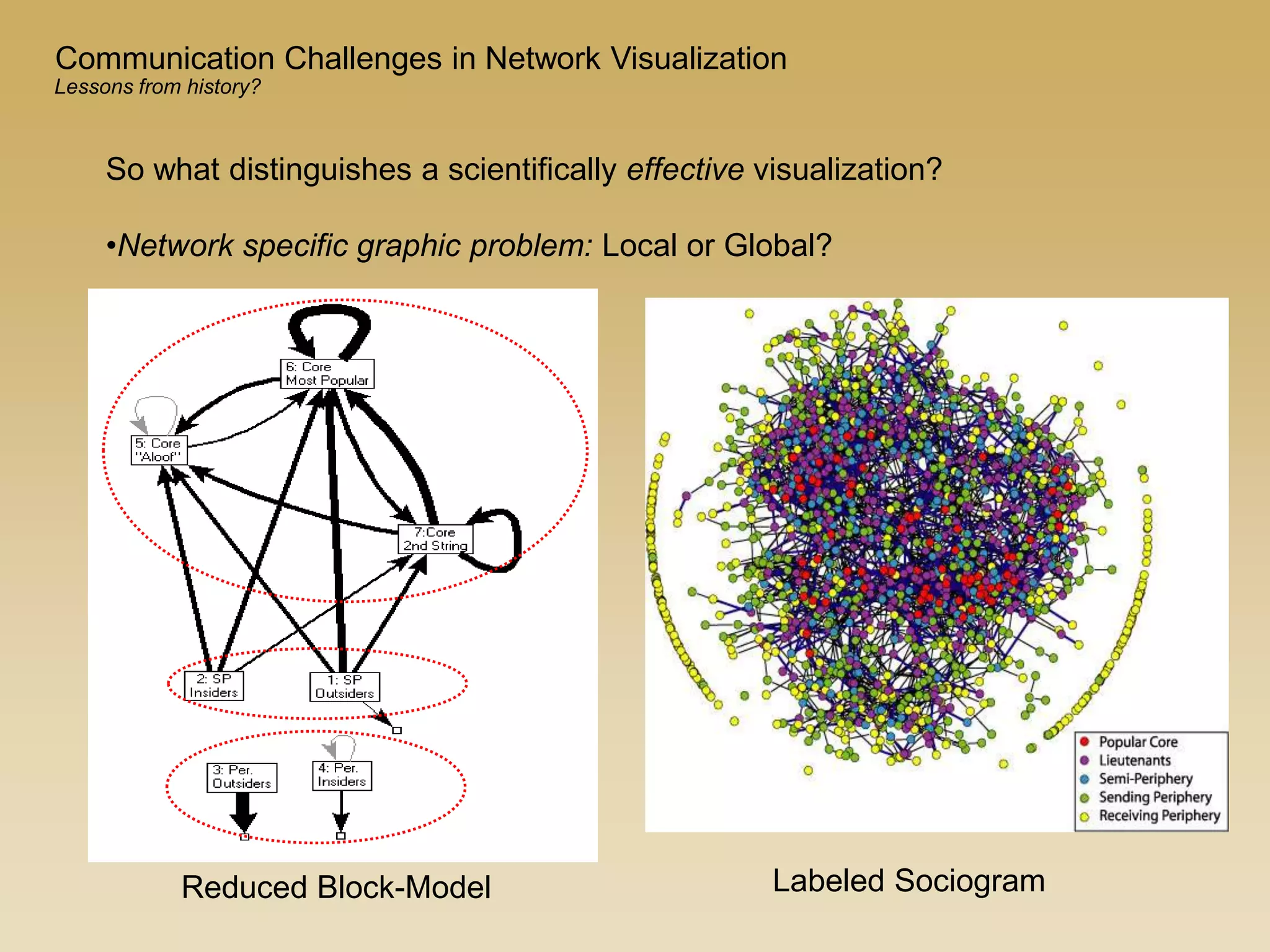 Lessons from history?
So what distinguishes a scientifically effective visualization?
•Network specific graphic problem: Local or Global?
Reduced Block-Model Labeled Sociogram
Communication Challenges in Network Visualization
 