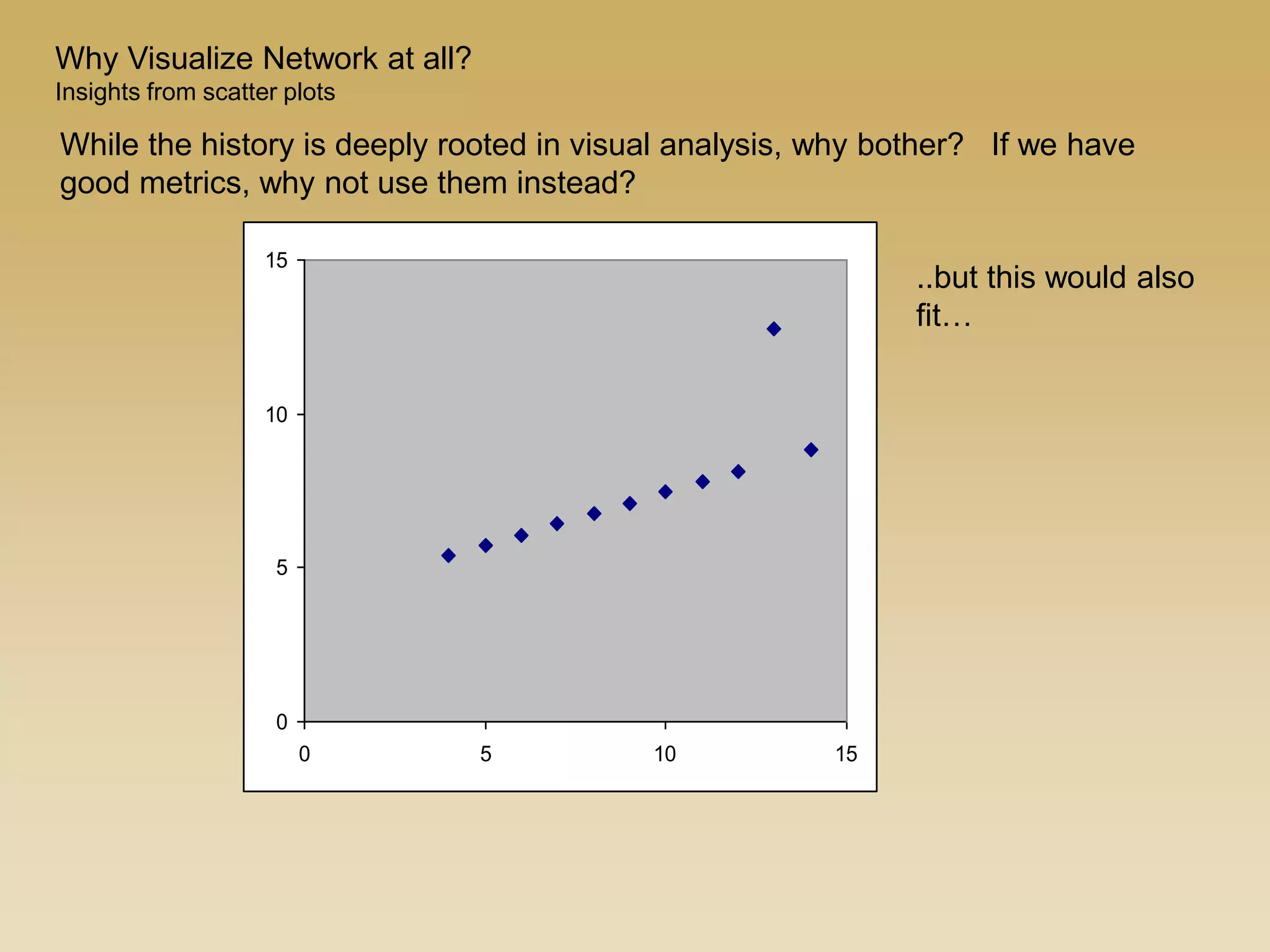 0
5
10
15
0 5 10 15
..but this would also
fit…
While the history is deeply rooted in visual analysis, why bother? If we have
good metrics, why not use them instead?
Why Visualize Network at all?
Insights from scatter plots
 