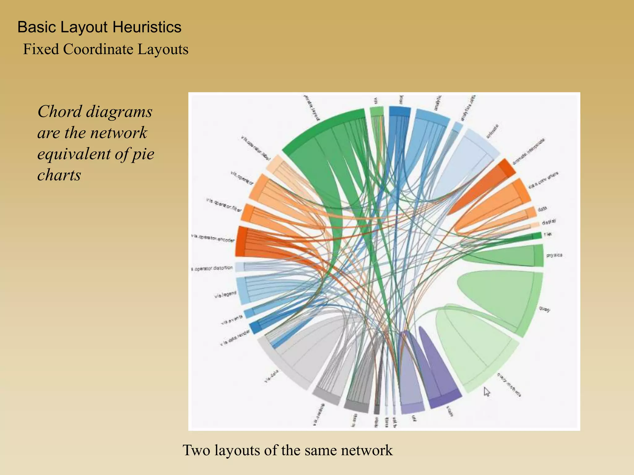 Fixed Coordinate Layouts
Two layouts of the same network
Basic Layout Heuristics
Chord diagrams
are the network
equivalent of pie
charts
Fixed Coordinate Layouts
 