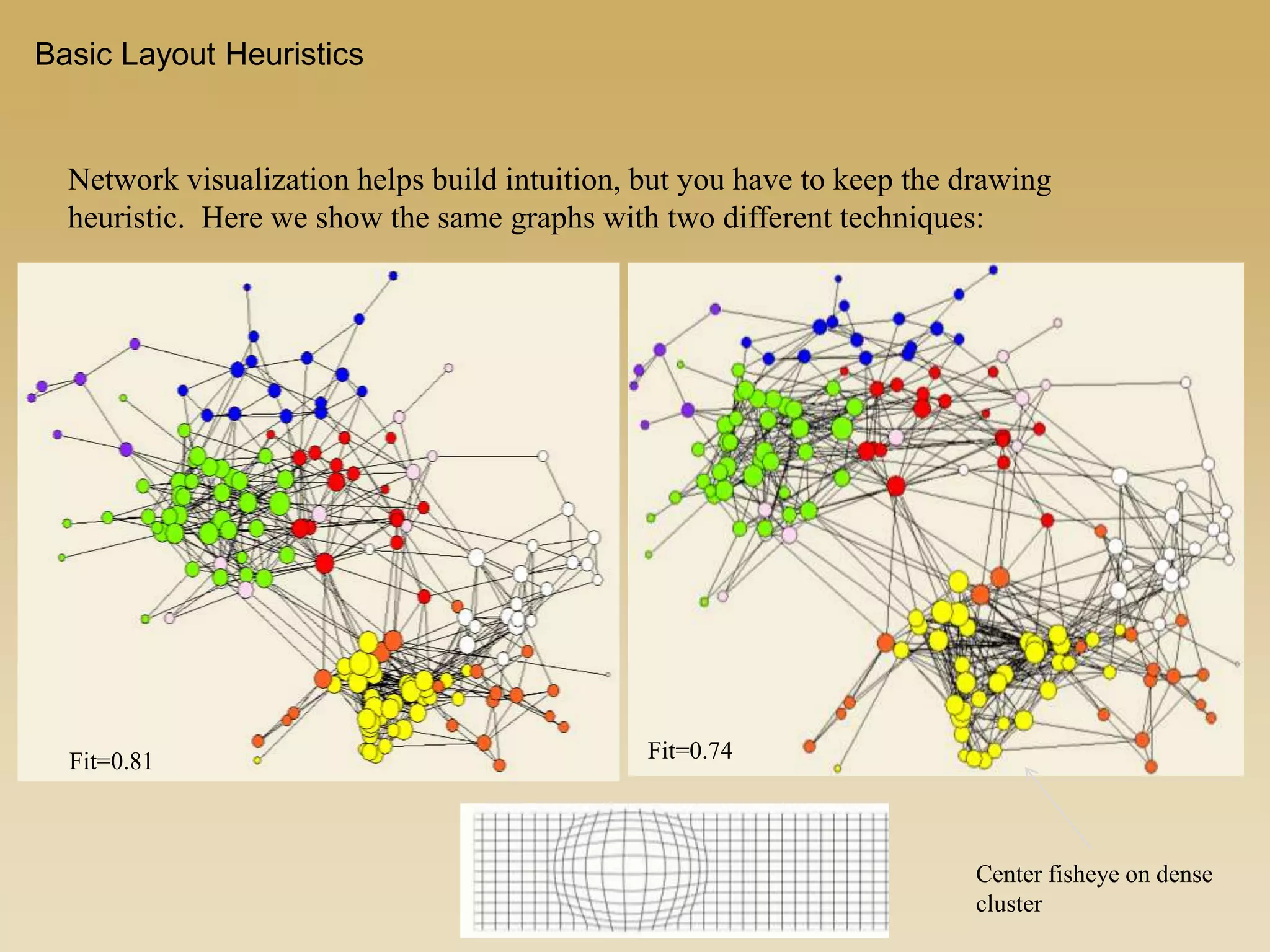 Network visualization helps build intuition, but you have to keep the drawing
heuristic. Here we show the same graphs with two different techniques:
Basic Layout Heuristics
Fit=0.81
Center fisheye on dense
cluster
Fit=0.74
 