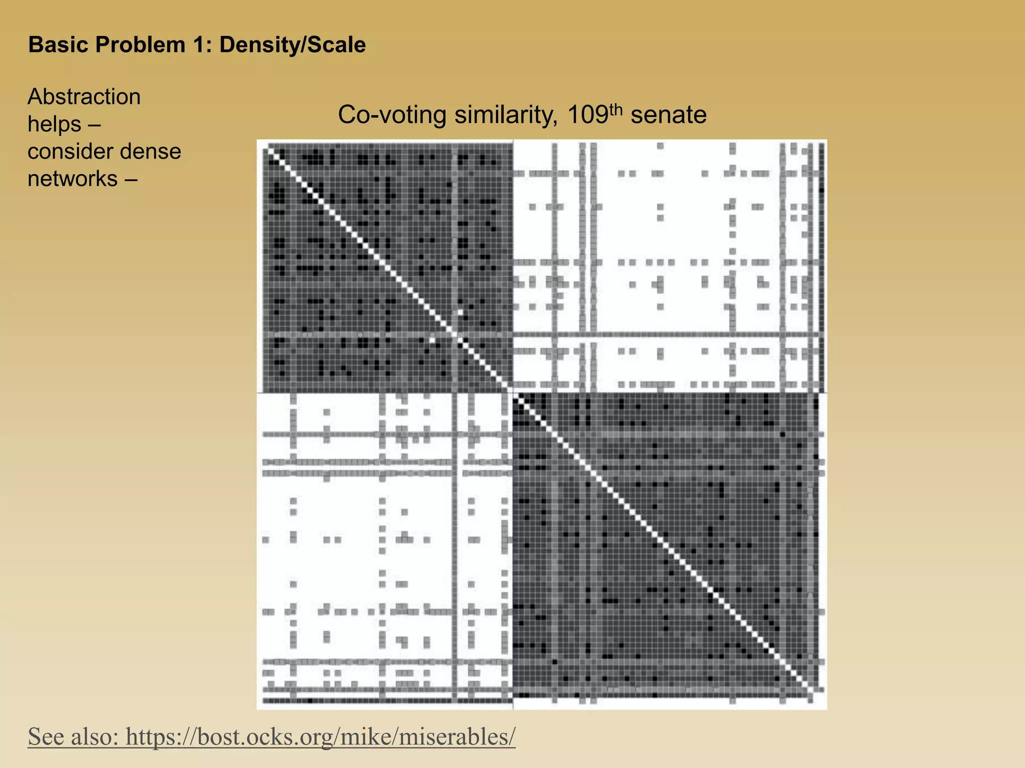 Abstraction
helps –
consider dense
networks –
Co-voting similarity, 109th senate
Basic Problem 1: Density/Scale
See also: https://bost.ocks.org/mike/miserables/
 