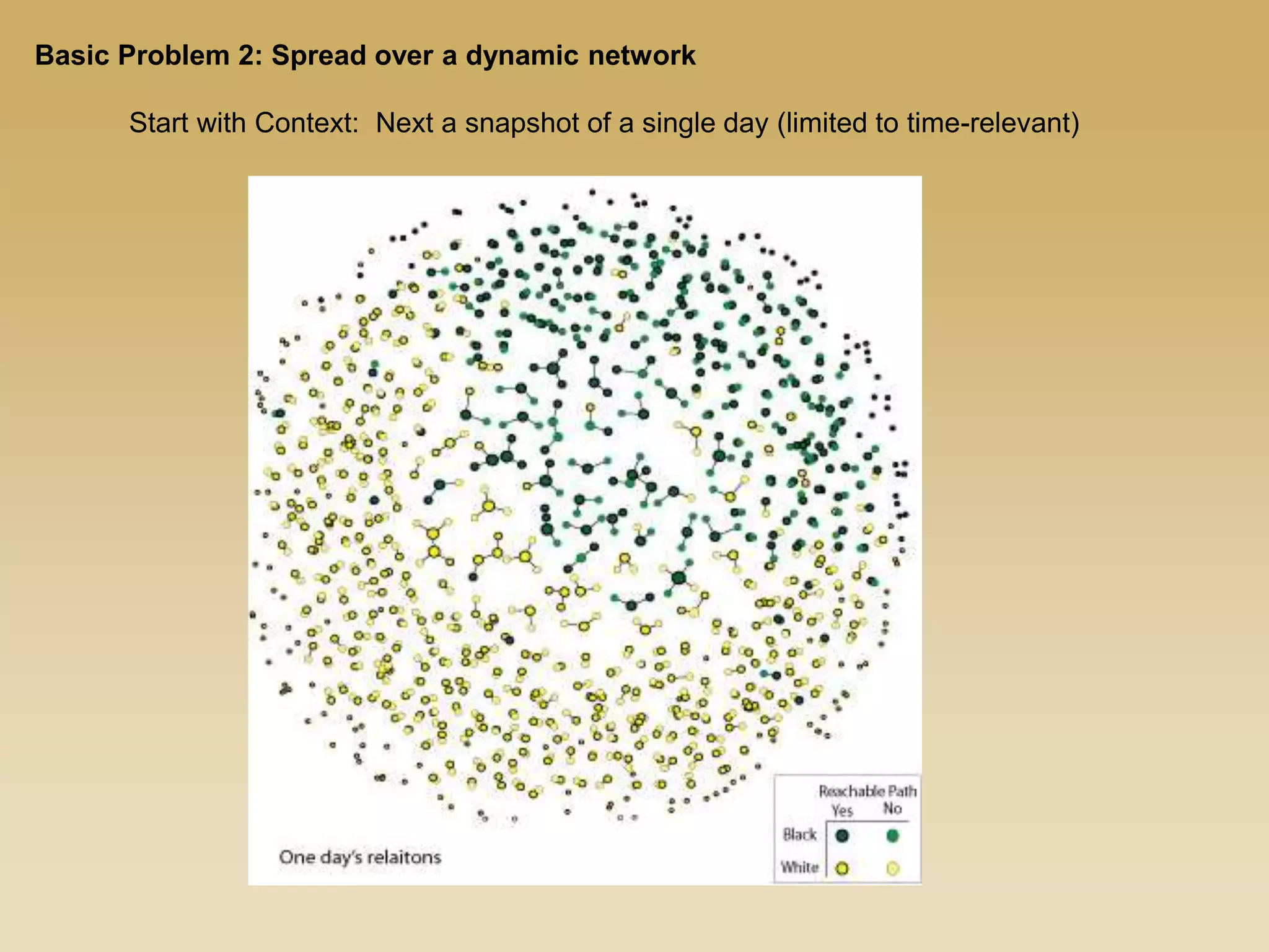 Start with Context: Next a snapshot of a single day (limited to time-relevant)
Basic Problem 2: Spread over a dynamic network
 