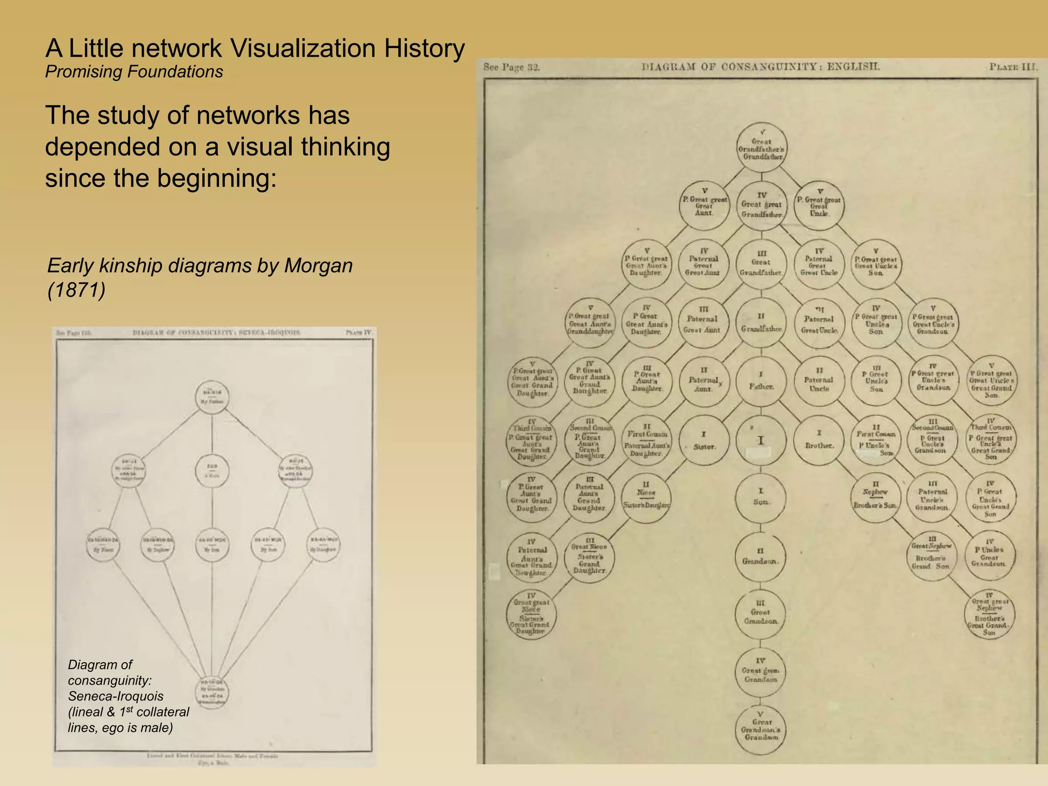 Early kinship diagrams by Morgan
(1871)
A Little network Visualization History
Diagram of
consanguinity:
Seneca-Iroquois
(lineal & 1st collateral
lines, ego is male)
The study of networks has
depended on a visual thinking
since the beginning:
Promising Foundations
 