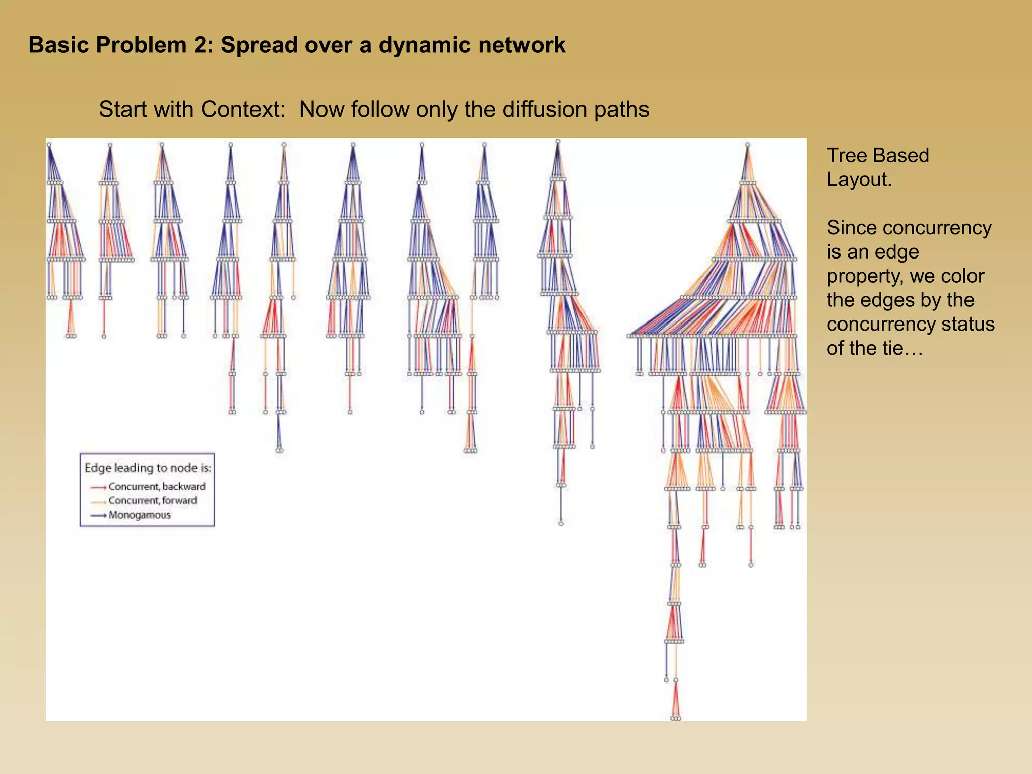 Tree Based
Layout.
Since concurrency
is an edge
property, we color
the edges by the
concurrency status
of the tie…
Start with Context: Now follow only the diffusion paths
Basic Problem 2: Spread over a dynamic network
 