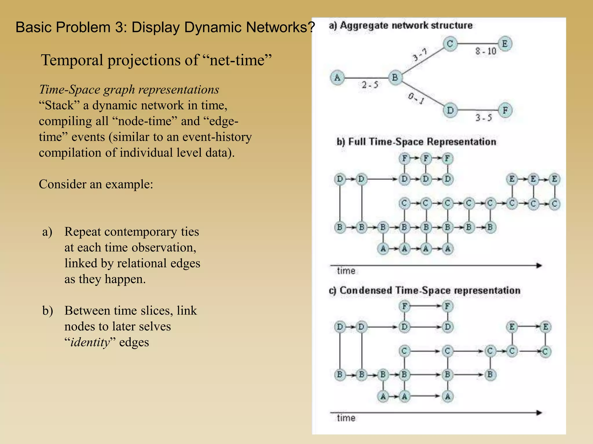 Temporal projections of “net-time”
Time-Space graph representations
“Stack” a dynamic network in time,
compiling all “node-time” and “edge-
time” events (similar to an event-history
compilation of individual level data).
Consider an example:
a) Repeat contemporary ties
at each time observation,
linked by relational edges
as they happen.
b) Between time slices, link
nodes to later selves
“identity” edges
Basic Problem 3: Display Dynamic Networks?
 