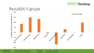 Rezultāti II grupa
KOPĀ: ➢14,415 MWh ➢5,0% ➢1730 EUR
 