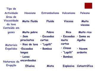 Tipo de
 Actividade      Havaiano      Estromboliano   Vulcaniano      Peleano
  Grau de
Viscosidade    Muito fluida        Fluida        Viscosa        Muito
  da lava                                                      viscosa
Conteúdo em
   gases       Muito pobre         Pobre           Rico       Muito rico
              • Sem           • Escoadas       • Escoadas • Doma ou
              piroclastos     curtas           muito      Agulha
              • Rios de lava • “Lapilli”       curtas
 Materiais
 Expelidos    •Escoadas       • Bombas         • Cinzas      • Nuvem
              longas                           • “Lapilli”   ardente
            • Lavas                            • Bombas
Natureza da encordoadas
  Erupção       Efusiva            Mista        Explosiva    Catastrófica
 