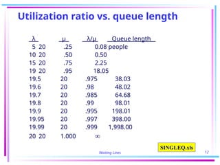 Waiting Lines 12
Utilization ratio vs. queue length
λ μ λ/μ Queue length
5 20 .25 0.08 people
10 20 .50 0.50
15 20 .75 2.25
19 20 .95 18.05
19.5 20 .975 38.03
19.6 20 .98 48.02
19.7 20 .985 64.68
19.8 20 .99 98.01
19.9 20 .995 198.01
19.95 20 .997 398.00
19.99 20 .999 1,998.00
20 20 1.000 
SINGLEQ.xls
 