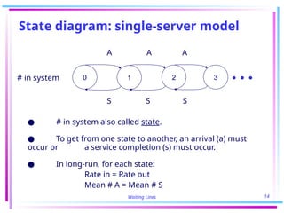 Waiting Lines 14
State diagram: single-server model
A A A
# in system
S S S
● # in system also called state.
● To get from one state to another, an arrival (a) must
occur or a service completion (s) must occur.
● In long-run, for each state:
Rate in = Rate out
Mean # A = Mean # S
3
2
1
0
 