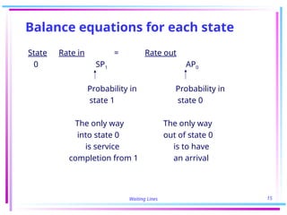 Waiting Lines 15
Balance equations for each state
State Rate in = Rate out
0 SP1 AP0
Probability in Probability in
state 1 state 0
The only way The only way
into state 0 out of state 0
is service is to have
completion from 1 an arrival
 