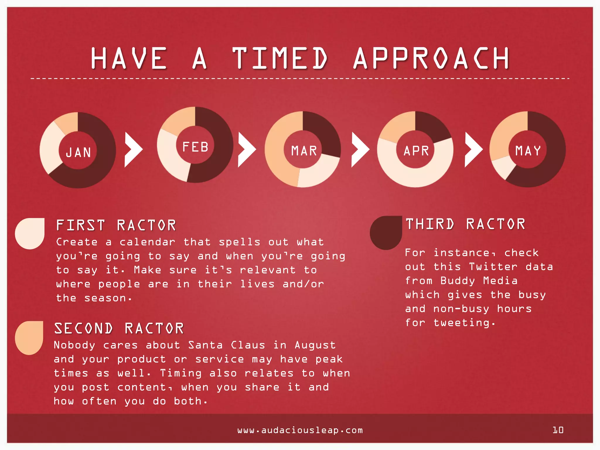HAVE A TIMED APPROACH
JAN

FEB

MAR

APR

MAY

THIRD RACTOR

FIRST RACTOR
Create a calendar that spells out what
you’re going to say and when you’re going
to say it. Make sure it’s relevant to
where people are in their lives and/or
the season.

SECOND RACTOR

For instance, check
out this Twitter data
from Buddy Media
which gives the busy
and non-busy hours
for tweeting.

Nobody cares about Santa Claus in August
and your product or service may have peak
times as well. Timing also relates to when
you post content, when you share it and
how often you do both.
www.audaciousleap.com

10

 