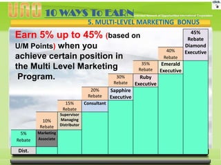 10 WAYS To EARN
5. MULTI-LEVEL MARKETING BONUS

Earn 5% up to 45% (based on
U/M Points) when you

achieve certain position in
the Multi Level Marketing
30%
Program.

Rebate

20%
Rebate
15%
Rebate
10%
Rebate
5%
Rebate

Dist.

Marketing
Associate

Supervisor
Managing
Distributor

Consultant

Sapphire
Executive

40%
Rebate
35%
Rebate

Ruby
Executive

Emerald
Executive

45%
Rebate
Diamond
Executive

 