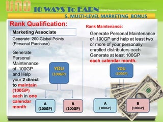 10 WAYS To EARN
5. MULTI-LEVEL MARKETING BONUS

Rank Qualification:

Rank Maintenance:

Marketing Associate
Generate 200 Global Points
(Personal Purchase)

v

Generate
Personal
Maintenance
YOU
of 100GP
(100GP)
and Help
your 2 direct
to maintain
(100GP)
each in one
calendar
A
B
month
(100GP)
(100GP)

Generate Personal Maintenance
of 100GP and help at least two
or more of your personally
enrolled distributors each
Generate at least 100GP
each calendar month.
YOU
(100GP)

A

B

(100GP)

(100GP)

 