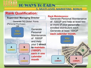 10 WAYS To EARN
5. MULTI-LEVEL MARKETING BONUS

Rank Qualification:
Rank Maintenance:

Supervisor Managing Director
Generate 743 Global Points
(Personal Purchase)
OR

YOU
(100GP)

A
(100GP)

B
(100GP)

C
(100GP)

v

Generate
Personal
Maintenance
of 100GP
and Help
your 3 direct
to maintain
(100GP)
each in one
calendar
month

Generate Personal Maintenance
of 100GP and help at least two
or more of your personally
enrolled distributors each
Generate at least 100GP
each calendar month.
YOU
(100GP)

A

B

(100GP)

(100GP)

 