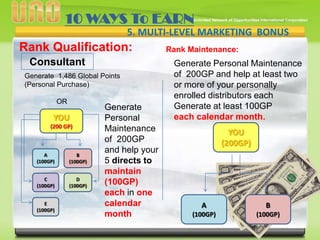10 WAYS To EARN
5. MULTI-LEVEL MARKETING BONUS

Rank Qualification:

Rank Maintenance:

Consultant
Generate 1,486 Global Points
(Personal Purchase)

v

OR

YOU
(200 GP)

A
(100GP)

B
(100GP)

C
(100GP)

D
(100GP)

E
(100GP)

Generate
Personal
Maintenance
of 200GP
and help your
5 directs to
maintain
(100GP)
each in one
calendar
month

Generate Personal Maintenance
of 200GP and help at least two
or more of your personally
enrolled distributors each
Generate at least 100GP
each calendar month.
YOU
(200GP)

A

B

(100GP)

(100GP)

 