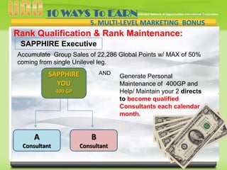 10 WAYS To EARN
5. MULTI-LEVEL MARKETING BONUS

Rank Qualification & Rank Maintenance:
SAPPHIRE Executive
Accumulate Group Sales of 22,286 Global Points w/ MAX of 50%
coming from single Unilevel leg.

v Generate Personal

AND

SAPPHIRE
YOU

Maintenance of 400GP and
Help/ Maintain your 2 directs
to become qualified
Consultants each calendar
month.

400 GP

A

B

Consultant

Consultant

 