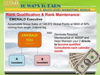10 WAYS To EARN
5. MULTI-LEVEL MARKETING BONUS

Rank Qualification & Rank Maintenance:
EMERALD Executive
Accumulate Group Sales of 148,572 Global Points w/ MAX of 50%
coming from single Unilevel leg.

v

AND

EMERALD
YOU
(400 GP)

A

B

Consultant

Consultant

Generate Personal
Maintenance of 400GP and
Help/ Maintain your 2 directs
to become qualified
Consultants each calendar
month.

 