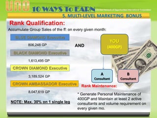 10 WAYS To EARN
5. MULTI-LEVEL MARKETING BONUS

Rank Qualification:
Accumulate Group Sales of the ff: on every given month:
BLUE DIAMOND Executive
806,248 GP

BLACK DIAMOND Executive

YOU

AND

(400GP)

v

1,613,495 GP

CROWN DIAMOND Executive
3,189,524 GP

CROWN AMBASSADOR Executive
8,047,619 GP

NOTE: Max. 30% on 1 single leg

A

B

Consultant

Consultant

Rank Maintenance:
* Generate Personal Maintenance of
400GP and Maintain at least 2 active
consultants and volume requirement on
every given mo.

 