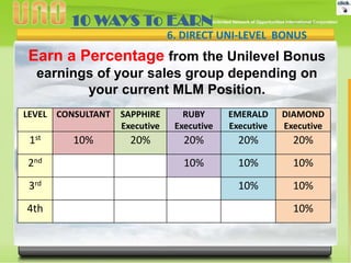10 WAYS To EARN
6. DIRECT UNI-LEVEL BONUS

Earn a Percentage from the Unilevel Bonus
earnings of your sales group depending on
your current MLM Position.
LEVEL CONSULTANT

1st
2nd
3rd

4th

10%

SAPPHIRE
Executive

RUBY
Executive

EMERALD
Executive

DIAMOND
Executive

20%

20%

20%

20%

10%

10%

10%

10%

10%

10%

 